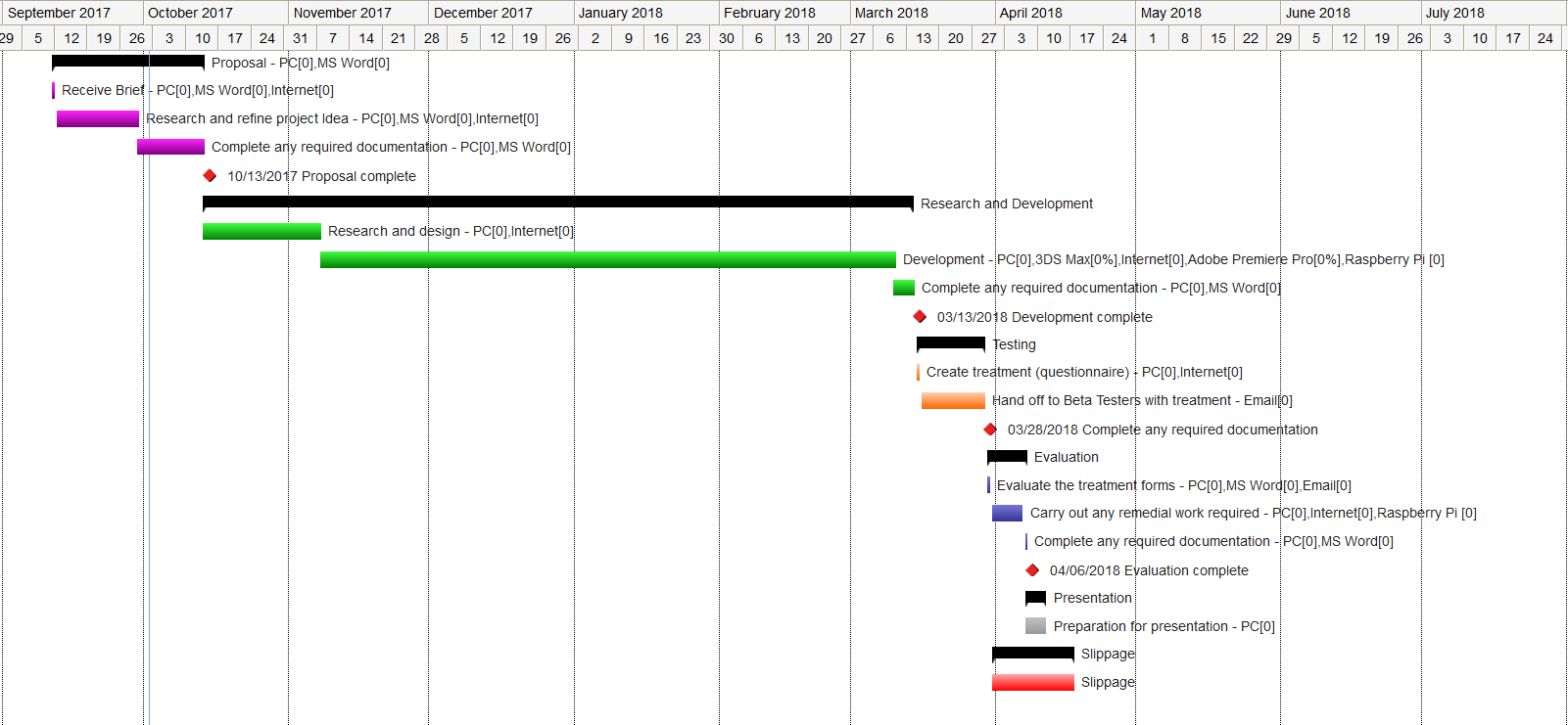 Timeline