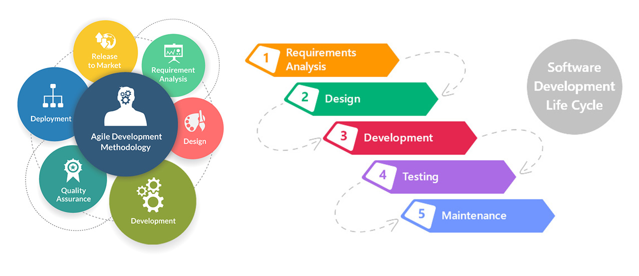 Methodologies