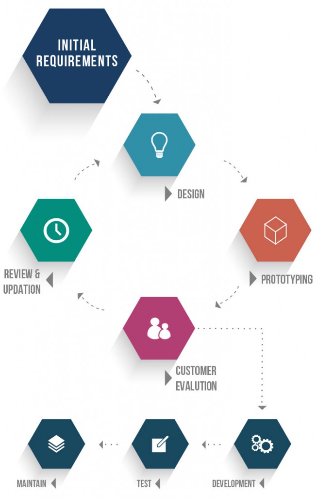 Prototype Method